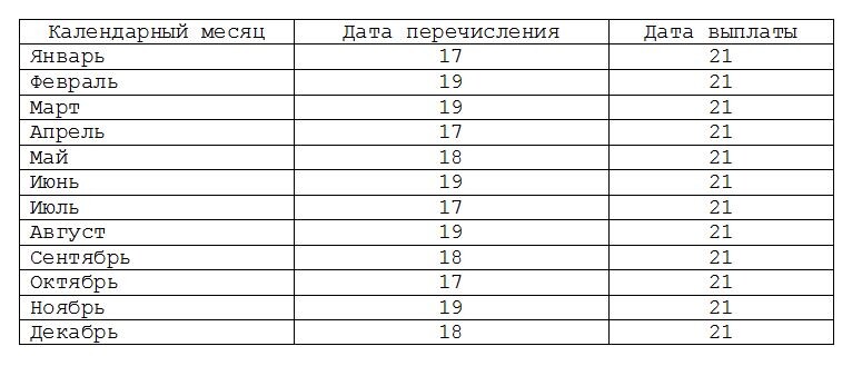 График перечисления пенсий. График перечисление пенсий в Белоруссии.